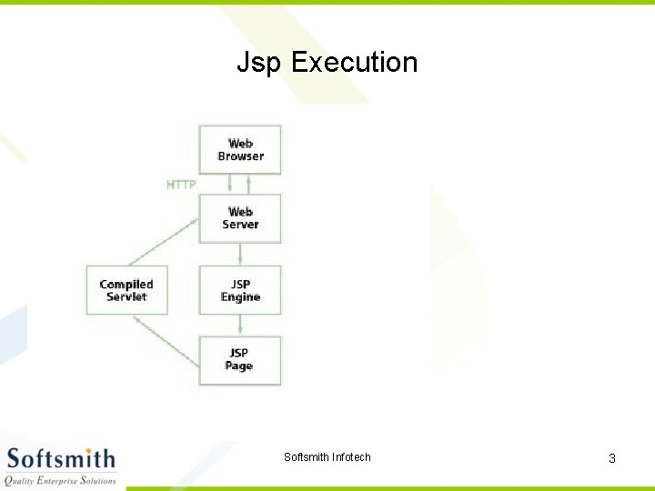 Jsp Execution Softsmith Infotech 3 
