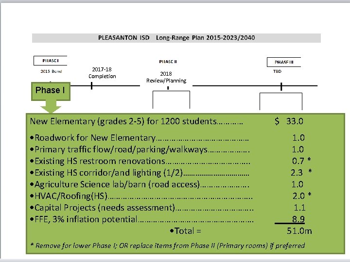2017 -18 Completion 2018 Review/Planning Phase I New Elementary (grades 2 -5) for 1200 2017 -18 Completion 2018 Review/Planning Phase I New Elementary (grades 2 -5) for 1200
