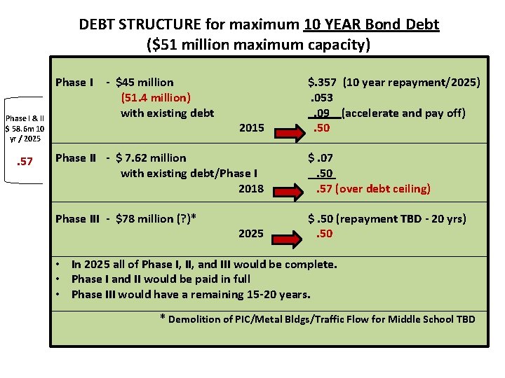 DEBT STRUCTURE for maximum 10 YEAR Bond Debt ($51 million maximum capacity) Phase I DEBT STRUCTURE for maximum 10 YEAR Bond Debt ($51 million maximum capacity) Phase I