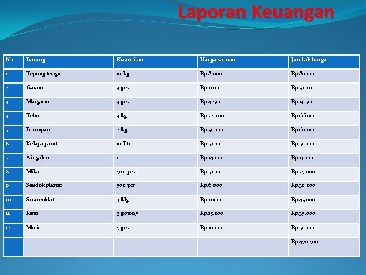 Laporan Keuangan No Barang Kuantitas Harga satuan Jumlah harga 1 Tepung terigu 10 kg