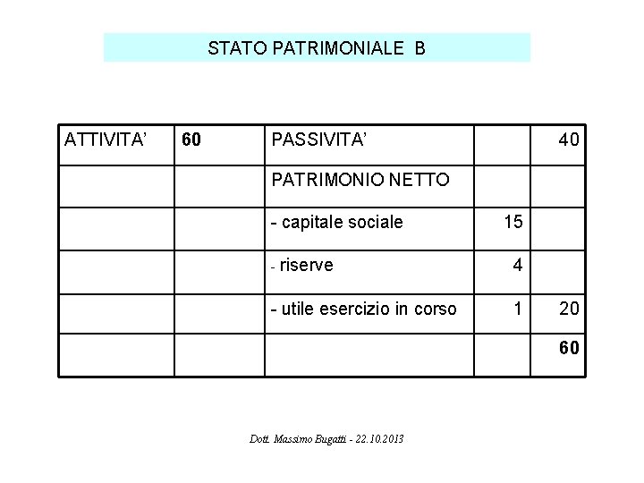 STATO PATRIMONIALE B ATTIVITA’ 60 PASSIVITA’ 40 PATRIMONIO NETTO - capitale sociale - riserve