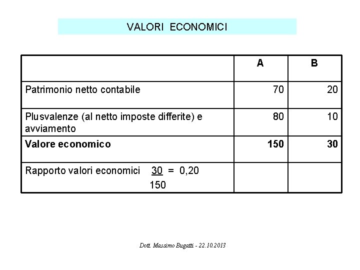 VALORI ECONOMICI A B Patrimonio netto contabile 70 20 Plusvalenze (al netto imposte differite)