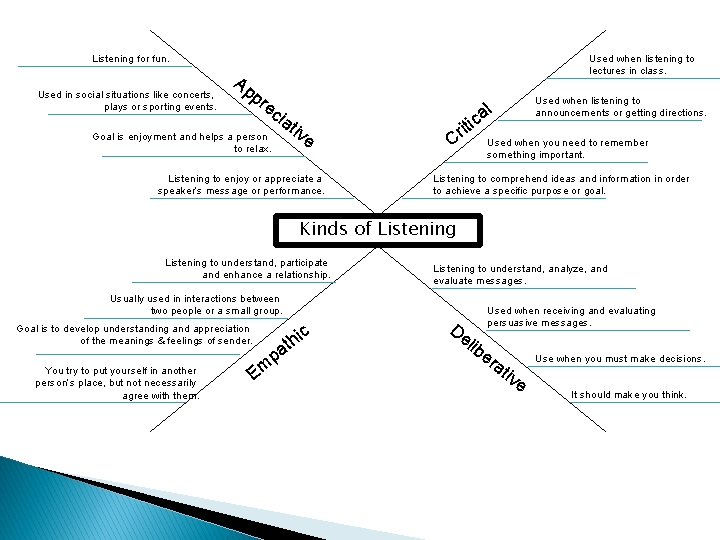 Listening for fun. Used in social situations like concerts, plays or sporting events. Ap Listening for fun. Used in social situations like concerts, plays or sporting events. Ap