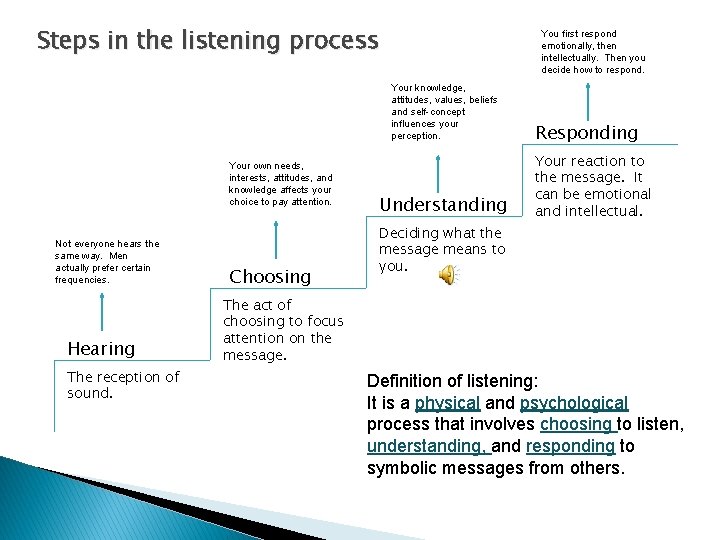 Steps in the listening process You first respond emotionally, then intellectually. Then you decide Steps in the listening process You first respond emotionally, then intellectually. Then you decide