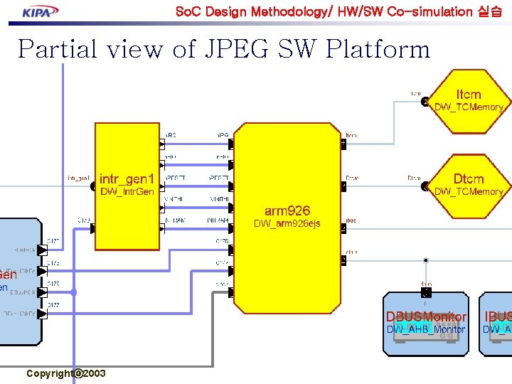 So. C Design Methodology/ HW/SW Co-simulation 실습 Partial view of JPEG SW Platform Copyrightⓒ