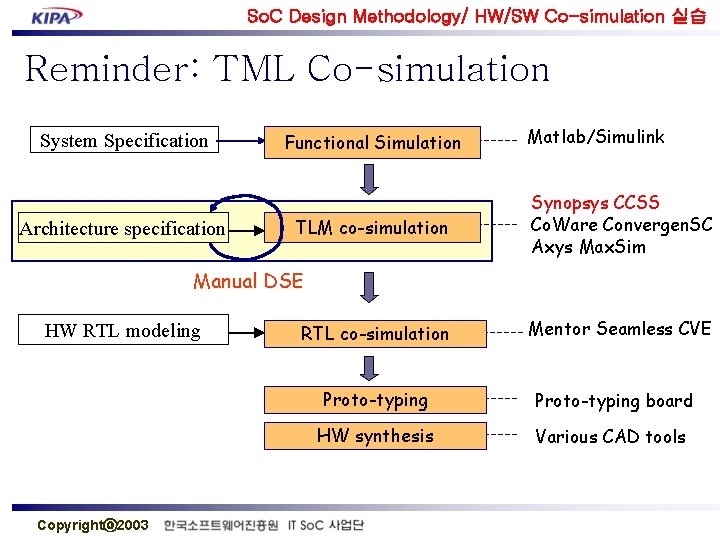 So. C Design Methodology/ HW/SW Co-simulation 실습 Reminder: TML Co-simulation System Specification Architecture specification