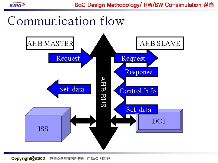 So. C Design Methodology/ HW/SW Co-simulation 실습 Communication flow AHB MASTER AHB SLAVE Request