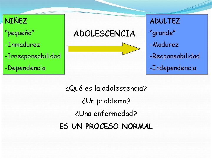 NIÑEZ ADULTEZ ADOLESCENCIA “pequeño” “grande” -Inmadurez -Madurez -Irresponsabilidad -Responsabilidad -Dependencia -Independencia ¿Qué es la