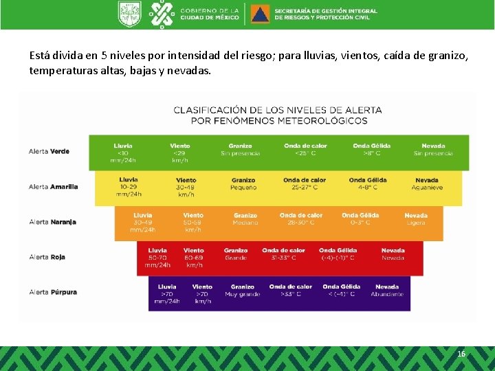 Está divida en 5 niveles por intensidad del riesgo; para lluvias, vientos, caída de Está divida en 5 niveles por intensidad del riesgo; para lluvias, vientos, caída de