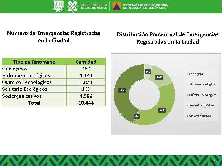 Número de Emergencias Registradas en la Ciudad Tipo de fenómeno Geológicos Hidrometeorológicos Químico Tecnológicos Número de Emergencias Registradas en la Ciudad Tipo de fenómeno Geológicos Hidrometeorológicos Químico Tecnológicos