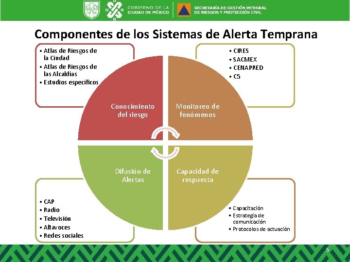 Componentes de los Sistemas de Alerta Temprana • Atlas de Riesgos de la Ciudad Componentes de los Sistemas de Alerta Temprana • Atlas de Riesgos de la Ciudad