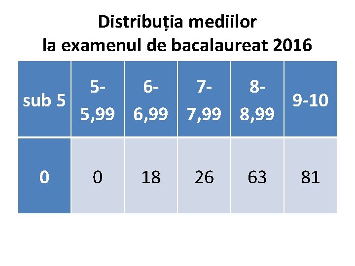 Distribuția mediilor la examenul de bacalaureat 2016 5678 sub 5 9 -10 5, 99