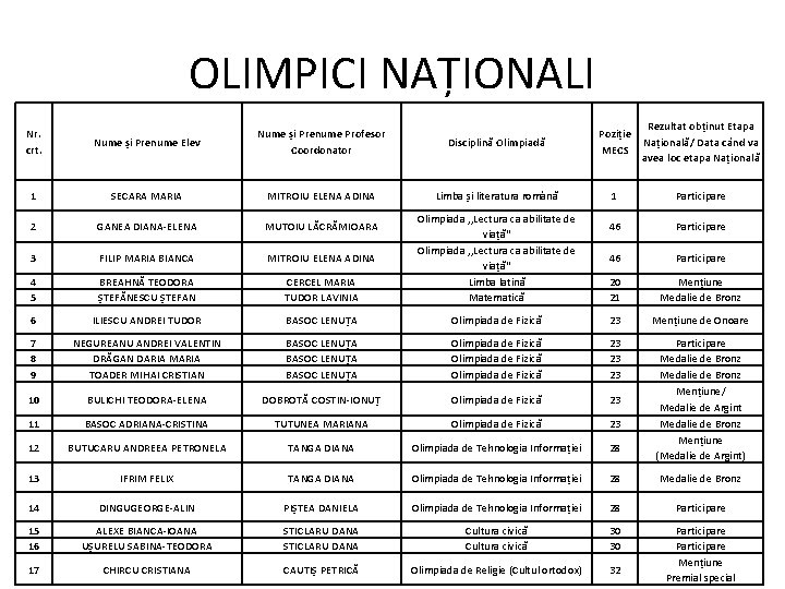 OLIMPICI NAȚIONALI Disciplină Olimpiadă Poziție MECS Rezultat obținut Etapa Națională/ Data când va avea