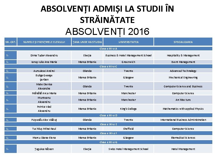 ABSOLVENȚI ADMIȘI LA STUDII ÎN STRĂINĂTATE ABSOLVENȚI 2016 NR. CRT. NUMELE ȘI PRENȚMELE ELEVULUI