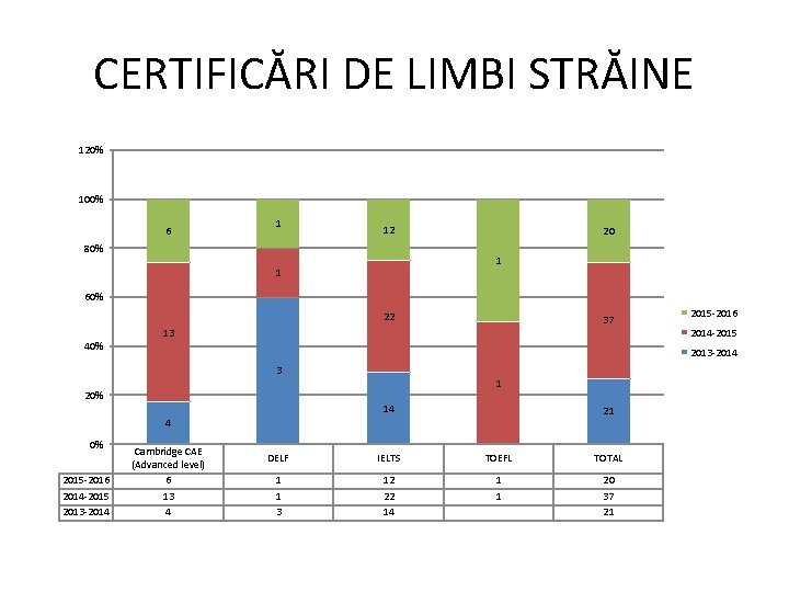 CERTIFICĂRI DE LIMBI STRĂINE 120% 100% 6 1 12 80% 20 1 1 60%