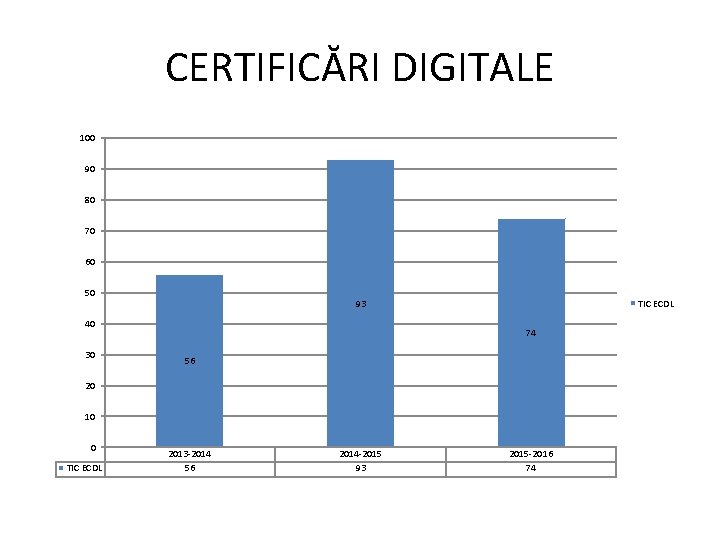 CERTIFICĂRI DIGITALE 100 90 80 70 60 50 40 30 TIC ECDL 93 74