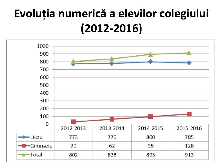 Evoluția numerică a elevilor colegiului (2012 -2016) 