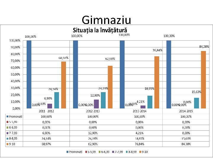 Gimnaziu 