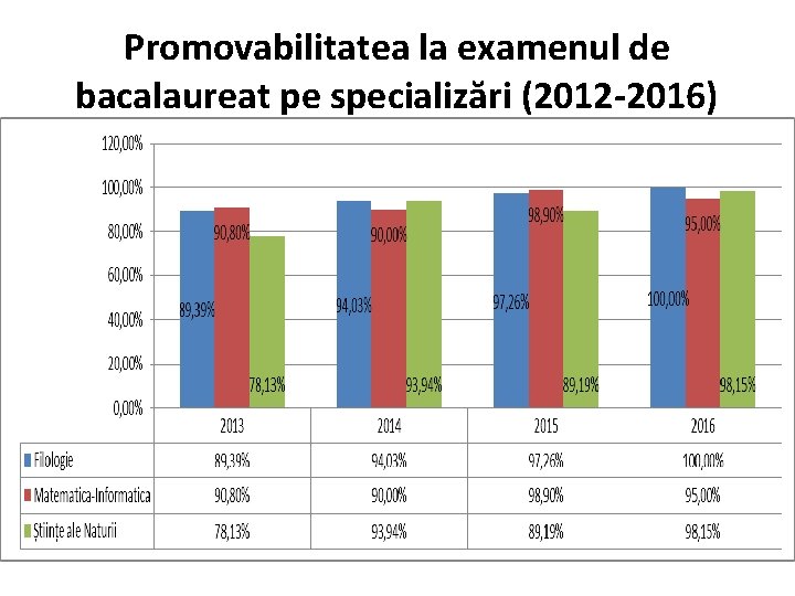 Promovabilitatea la examenul de bacalaureat pe specializări (2012 -2016) 