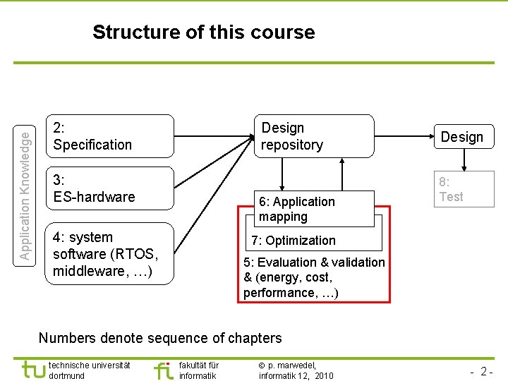 Application Knowledge Structure of this course 2: Specification Design repository 3: ES-hardware 6: Application