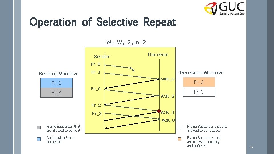 Operation of Selective Repeat WS=WR=2 , m=2 Sender Receiver Fr_0 Sending Window Fr_1 NAK_0