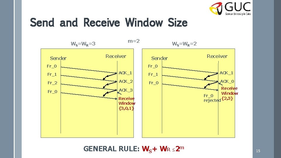 Send and Receive Window Size m=2 WS=WR=3 Sender Receiver Fr_0 WS=WR=2 Sender Receiver Fr_0