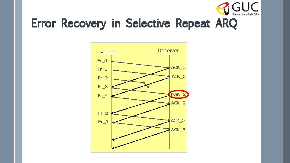Error Recovery in Selective Repeat ARQ Sender Receiver Fr_0 Fr_1 ACK_1 Fr_2 ACK_2 Fr_3
