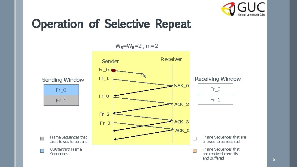 Operation of Selective Repeat WS=WR=2 , m=2 Sender Receiver Fr_0 Sending Window Fr_1 NAK_0