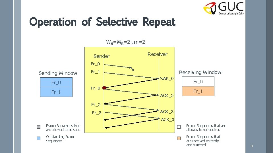 Operation of Selective Repeat WS=WR=2 , m=2 Sender Receiver Fr_0 Sending Window Fr_1 NAK_0