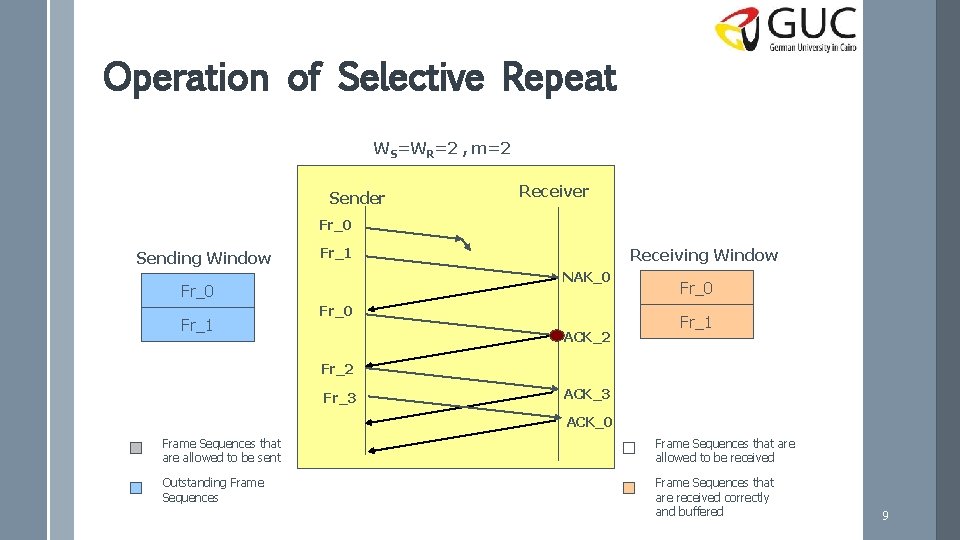 Operation of Selective Repeat WS=WR=2 , m=2 Sender Receiver Fr_0 Sending Window Fr_1 NAK_0