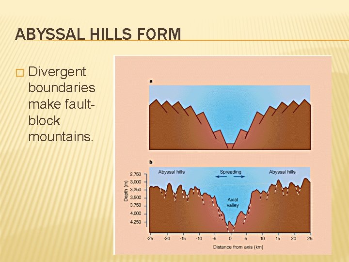 ABYSSAL HILLS FORM � Divergent boundaries make faultblock mountains. 