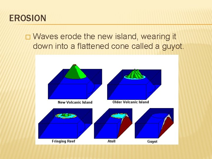 EROSION � Waves erode the new island, wearing it down into a flattened cone