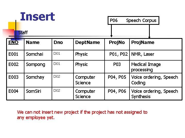 Insert P 06 Speech Corpus Staff ENO Name Dno Dept. Name Proj. No E