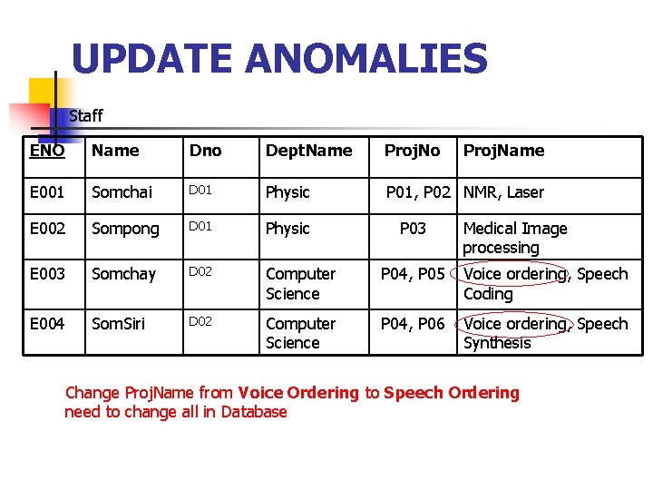 UPDATE ANOMALIES Staff ENO Name Dno Dept. Name Proj. No E 001 Somchai D