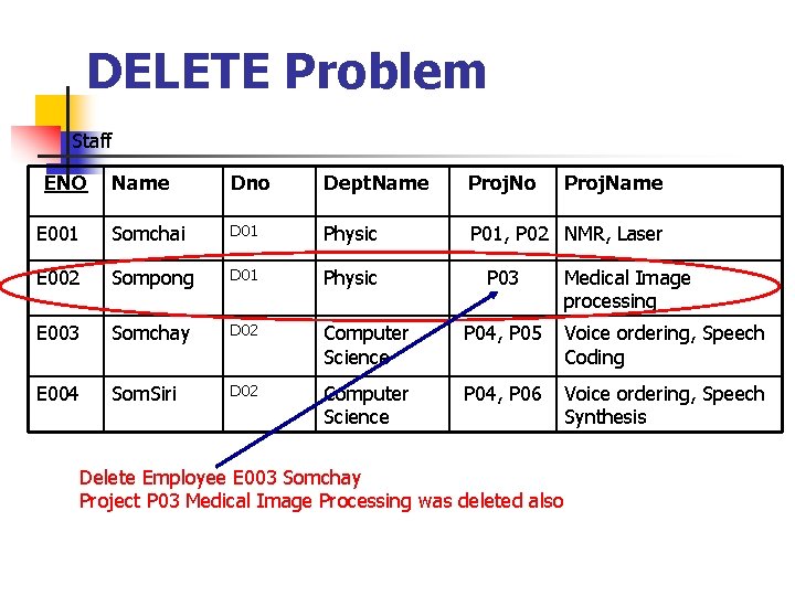 DELETE Problem Staff ENO Name Dno Dept. Name Proj. No E 001 Somchai D