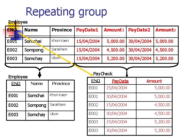 Repeating group Employee ENO Name Province Pay. Date 1 E 001 Somchai Khon Kaen