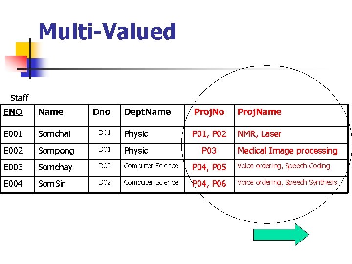 Multi-Valued Staff ENO Name E 001 Somchai E 002 Dno Dept. Name Proj. No