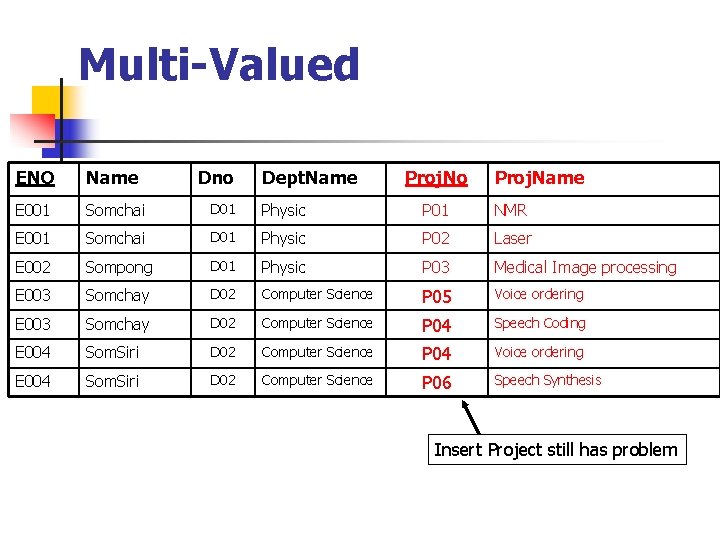 Multi-Valued ENO Name Dno Dept. Name Proj. No Proj. Name E 001 Somchai D