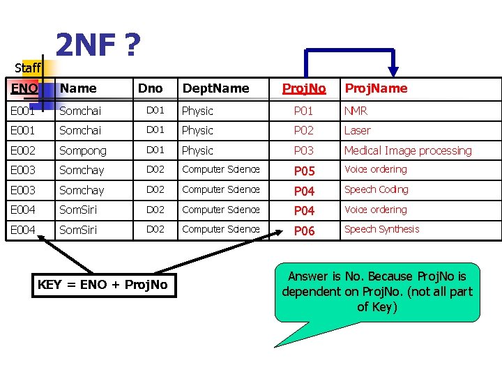 Staff 2 NF ? ENO Name Dno E 001 Somchai D 01 Physic P