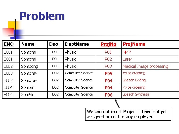 Problem ENO Name Dno Dept. Name Proj. No Proj. Name E 001 Somchai D