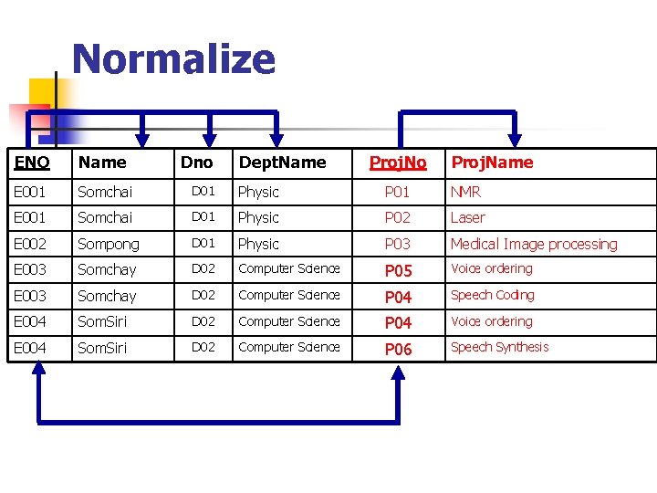 Normalize ENO Name Dno Dept. Name Proj. No Proj. Name E 001 Somchai D