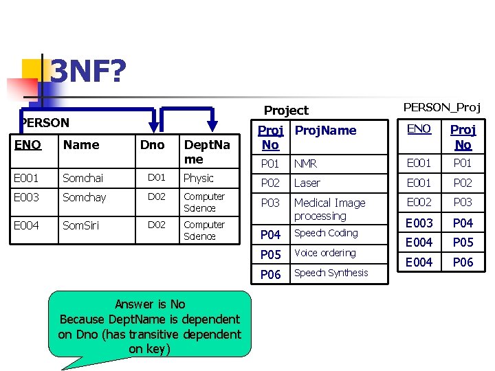 3 NF? Project PERSON ENO Name Dno Dept. Na me E 001 Somchai D