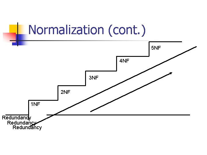 Normalization (cont. ) 5 NF 4 NF 3 NF 2 NF 1 NF Redundancy