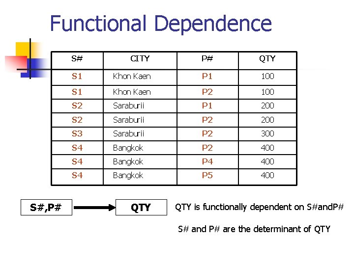 Functional Dependence S#, P# S# CITY P# QTY S 1 Khon Kaen P 1