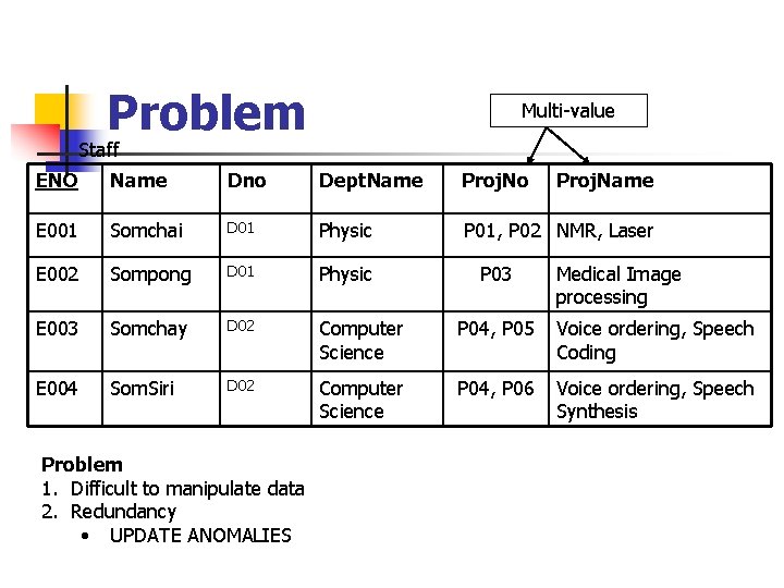 Problem Multi-value Staff ENO Name Dno Dept. Name Proj. No E 001 Somchai D