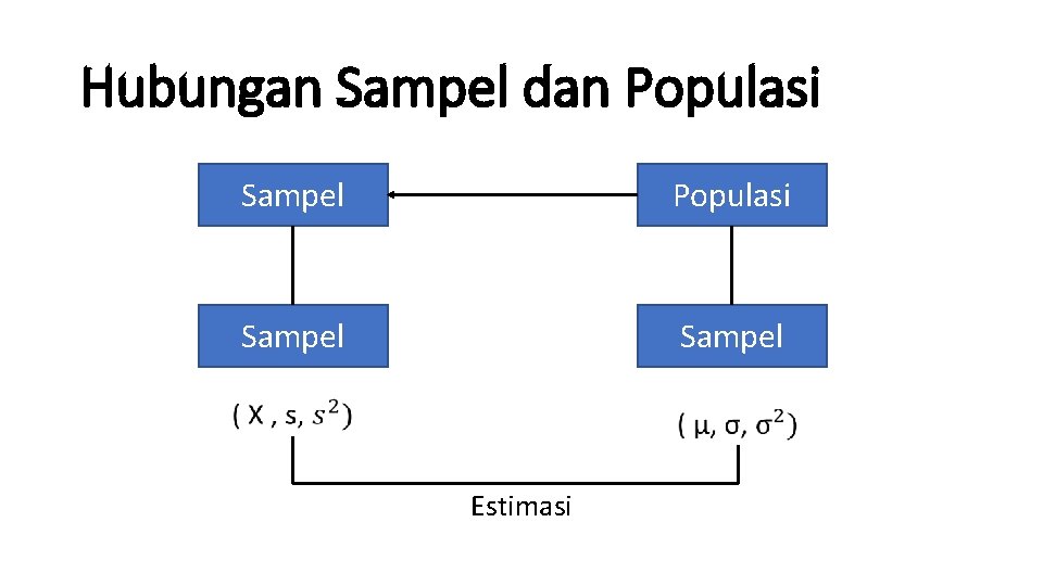 Hubungan Sampel dan Populasi Sampel Estimasi 