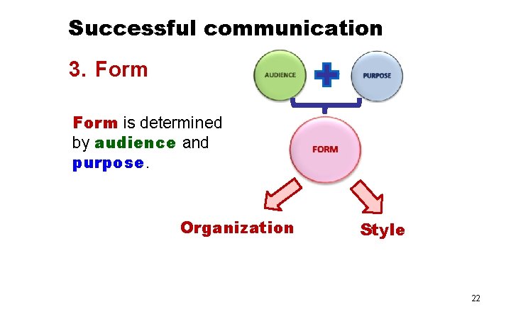 Successful communication 3. Form is determined by audience and purpose. Organization Style 22 