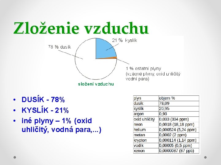 Zloženie vzduchu • DUSÍK - 78% • KYSLÍK - 21% • iné plyny –