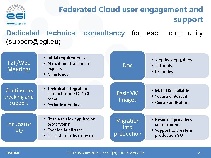 Federated Cloud user engagement and support Dedicated technical consultancy for each community (support@egi. eu)