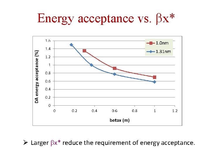 Energy acceptance vs. x* Ø Larger x* reduce the requirement of energy acceptance. 